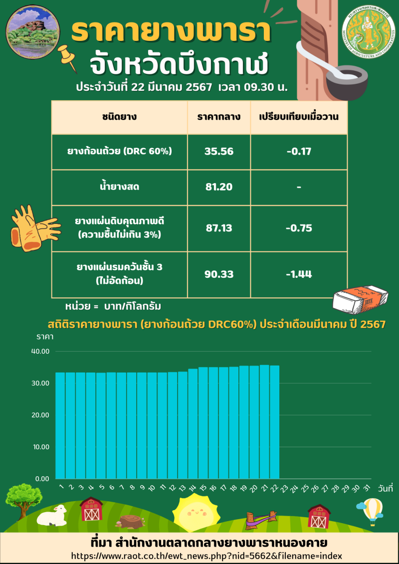 ราคายางพาราจังหวัดบึงกาฬ ประจำวันที่ 22 มีนาคม 2567