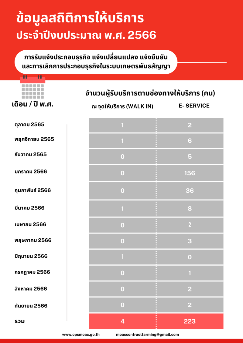 ข้อมูลสถิติการให้บริการตามภารกิจของสำนักงานเลขานุการคณะกรรมการส่งเสริมและพัฒนาระบบเกษตรพันธสัญญา