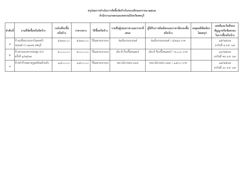 สรุปผลการพิจารณาการจัดซื้อจัดจ้างรายเดือนมกราคม 2567