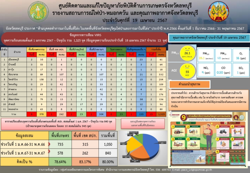 รายงานสถานการณ์ไฟป่า-หมอกควัน