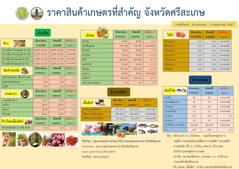 ราคาสินค้าเกษตรที่สำคัญจังหวัดศรีสะเกษรายสัปดาห์