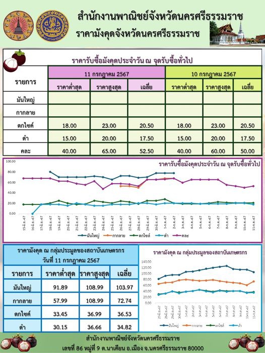 ราคามังคุดของจังหวัดนครศรีธรรมราช