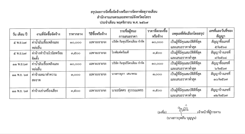 สรุปผลการจัดซื้อจัดจ้างหรือการจัดหาพัสดุรายเดือนพฤศจิกายน
