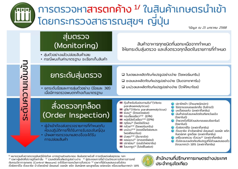 Updated!![Infographic]การตรวจหาสารตกค้างในสินค้าเกษตรนำเข้าโดยกระทรวงสาธารณสุขฯ