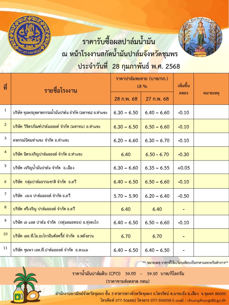 ราคารับซื้อผลปาล์มน้ำมัน ประจำวันที่ 28 กุมภาพันธ์ 2568