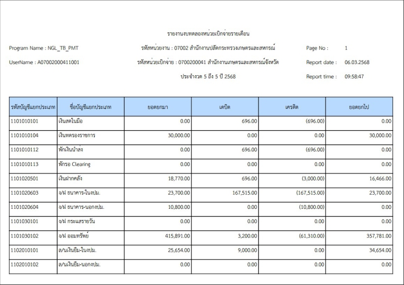 รายงานงบทดลองหน่วยเบิกจ่ายรายเดือน