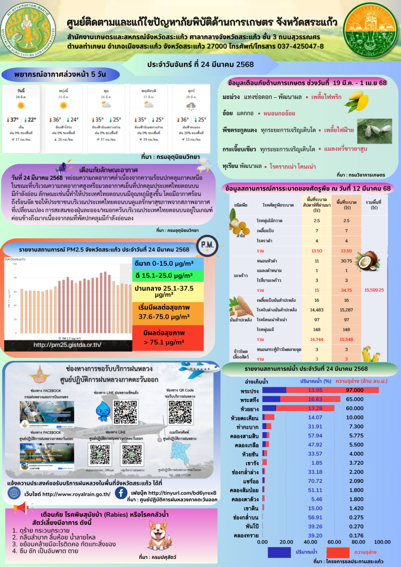 ศูนย์ติดตามและแก้ไขปัญหาภัยพิบัติด้านการเกษตร