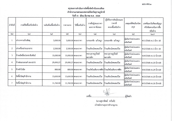 สรุปผลการจัดซื้อจัดจ้างประจำเดือน มีนาคม 2568