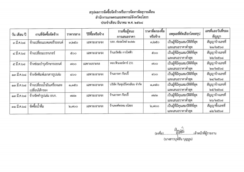 สรุปผลการจัดซื้อจัดจ้างหรือการจัดหาพัสดุรายเดือนมีนาคม