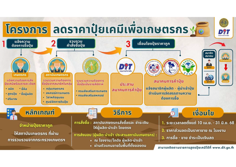 โครงการลดราคาปุ๋ยเคมีเพื่อเกษตรกร ปี 2568