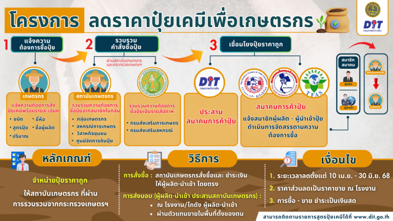 โครงการลดราคาปุ๋ยเพื่อเกษตรกร ปี 2568