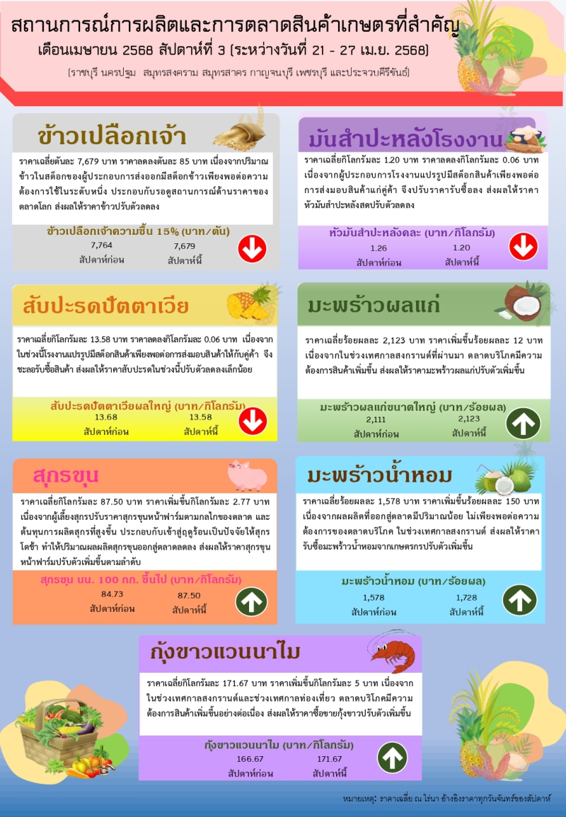 สถานการณ์การผลิตและการตลาดสินค้าเกษตรที่สำคัญ