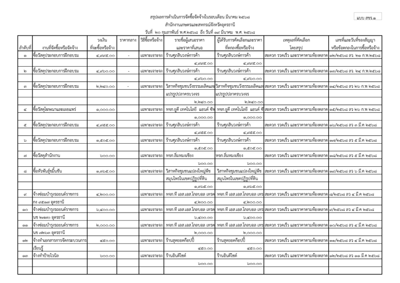 สรุปผลการดำเนินการจัดซื้อจัดจ้างในรอบเดือน มีนาคม 2568