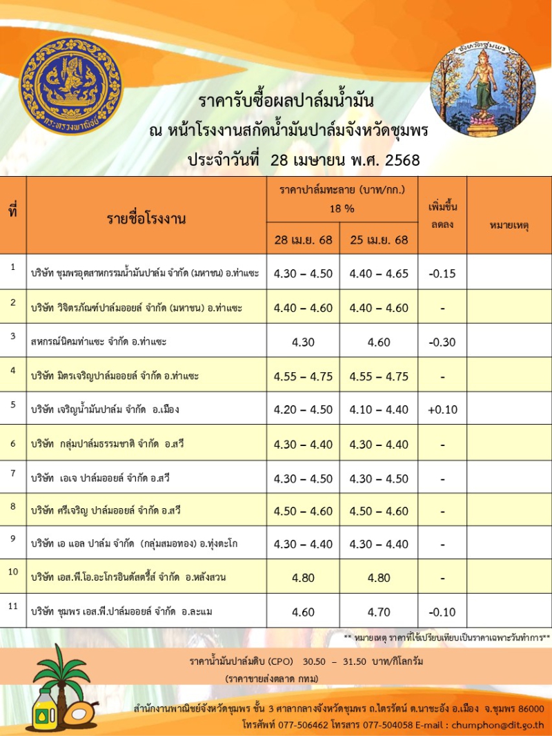 ราคารับซื้อผลปาล์มน้ำมัน ประจำวันที่ 28 เมษายน 2568