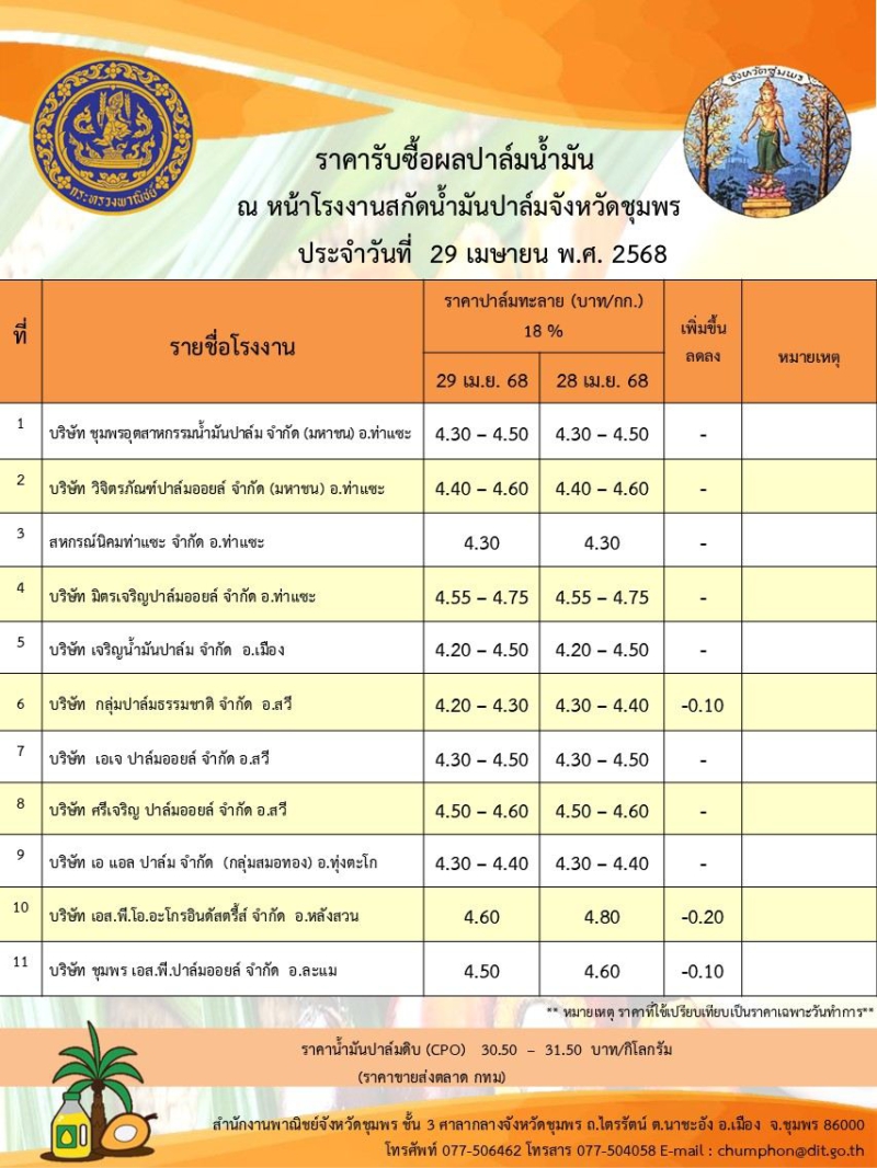 ราคารับซื้อผลปาล์มน้ำมัน ประจำวันที่ 29 เมษายน 2568