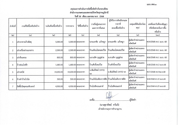 สรุปผลการจัดซื้อจัดจ้างประจำเดือน เมษายน 2568
