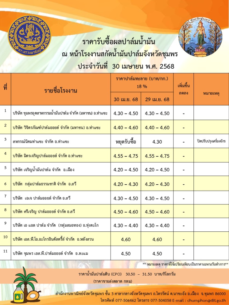 ราคารับซื้อผลปาล์มน้ำมัน ประจำวันที่ 30 เมษายน 2568