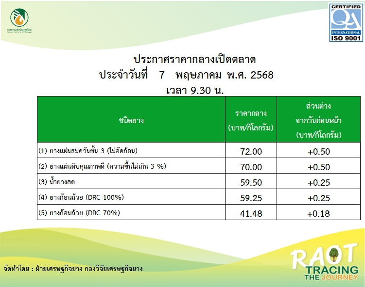 ราคากลางยางพารา ประจำวันที่ 7 พฤษภาคม 2568