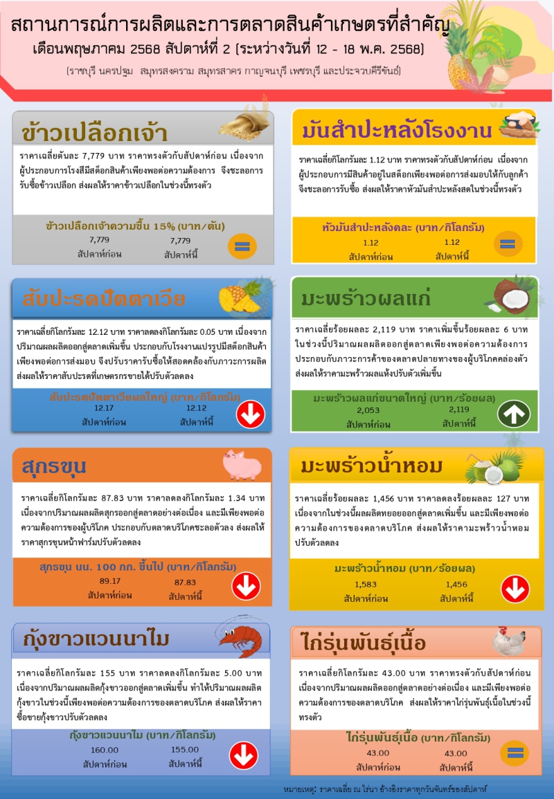 สถานการณ์การผลิตและการตลาดสินค้าเกษตรที่สำคัญ
