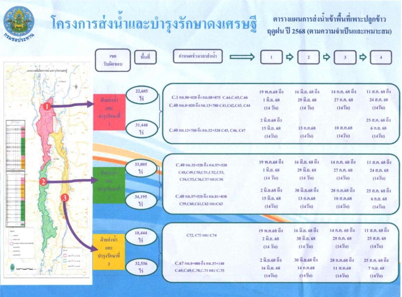 ตารางแผนการส่งน้ำเข้าพื้นที่เพาะปลูกข้าวฤดูฝน