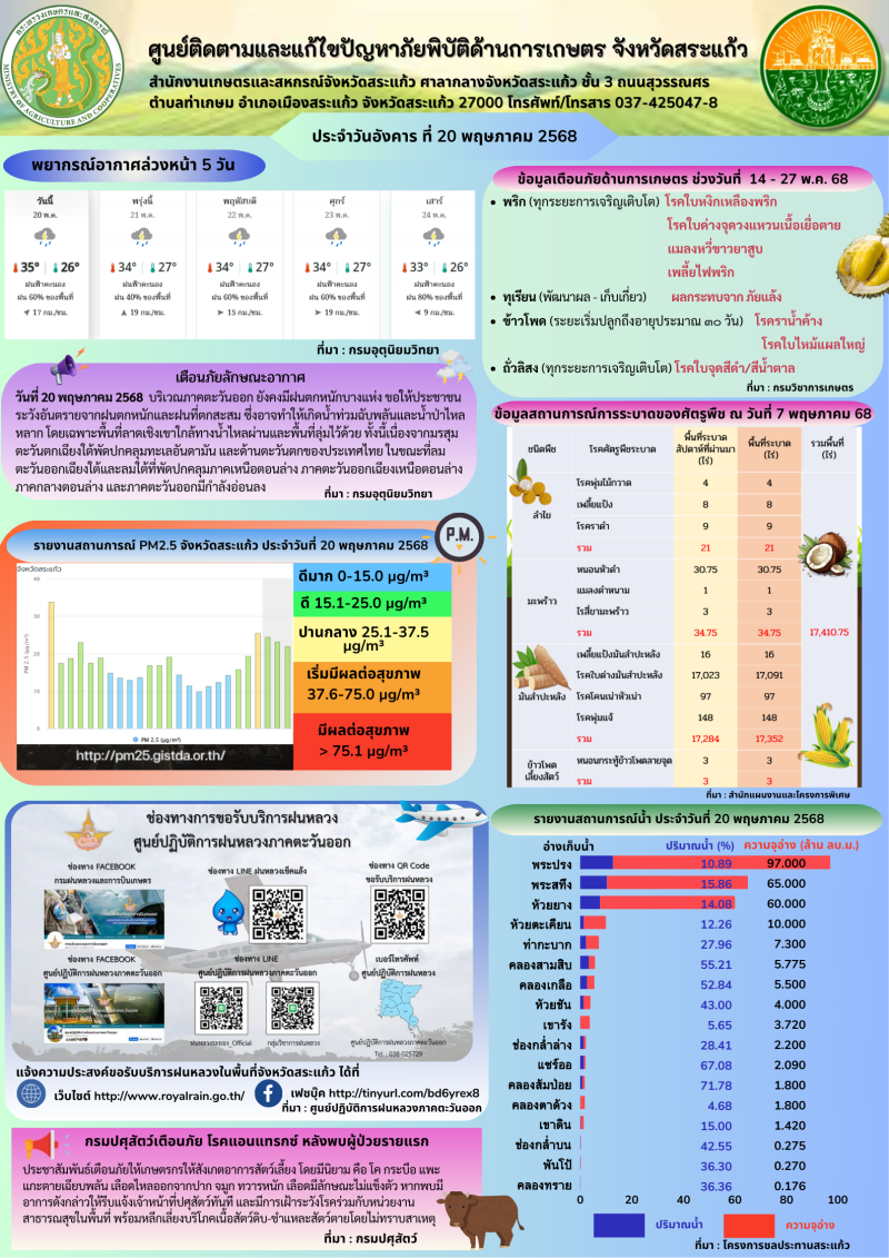 ศูนย์ติดตามและแก้ไขปัญหาภัยพิบัติด้านการเกษตร