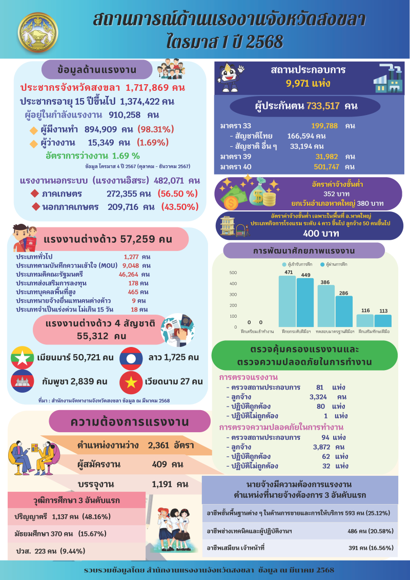 รายงานสถานการณ์และดัชนีชี้วัดภาวะแรงงาน