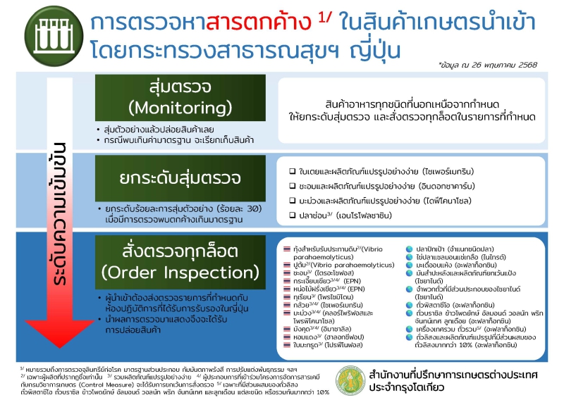 Updated!![Infographic]การตรวจหาสารตกค้างในสินค้าเกษตรนำเข้าโดยกระทรวงสาธารณสุขฯ