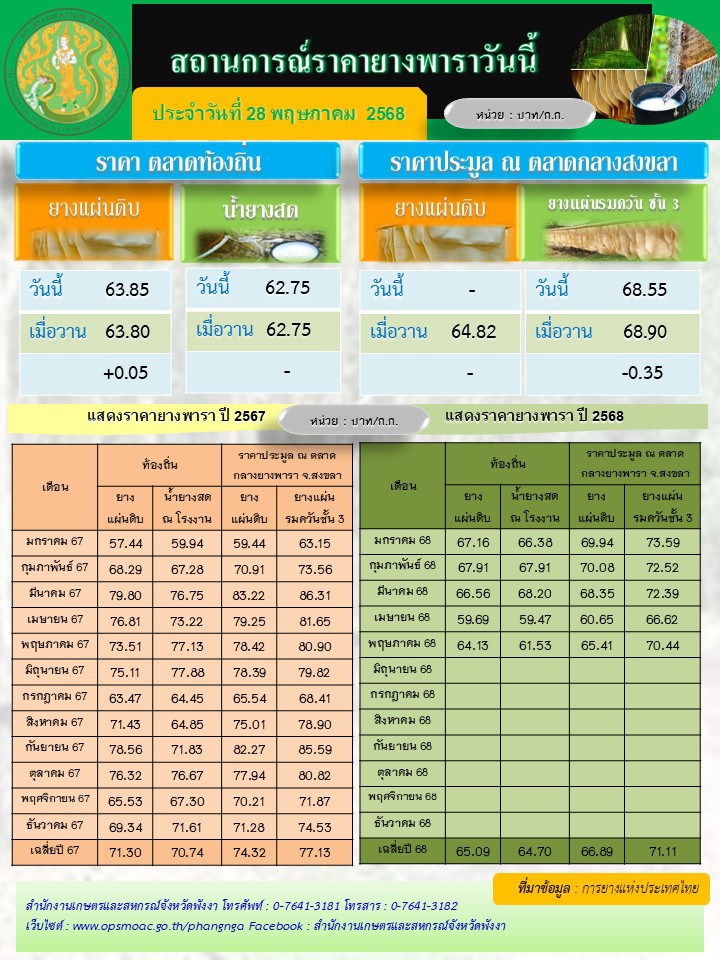 สถานการณ์ราคายางพารา ประจำวันที่ 28 พฤษภาคม 2568