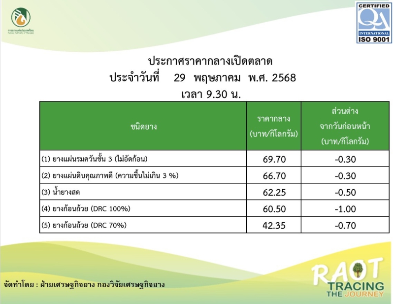 ราคากลางยางพารา ประจำวันที่ 29 พฤษภาคม 2568