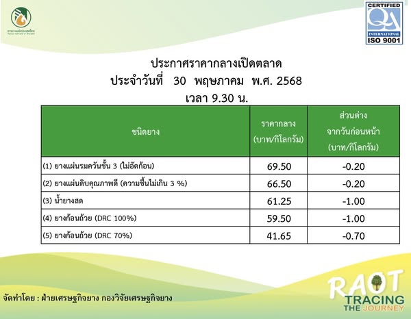 ราคากลางยางพารา ประจำวันที่ 30 พฤษภาคม 2568