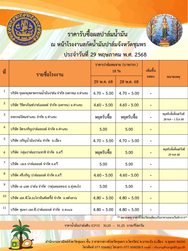 ราคารับซื้อผลปาล์มน้ำมัน ประจำวันที่ 29 พฤษภาคม 2568