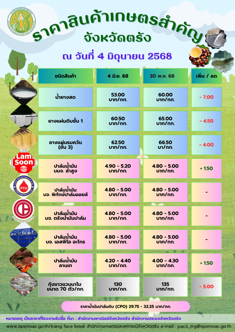 ราคาสินค้าเกษตรสำคัญ จังหวัดตรัง ณ วันที่ 4 มิถุนายน 2568