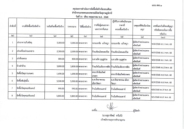 สรุปผลการจัดซื้อจัดจ้างประจำเดือน พฤษภาคม 2568