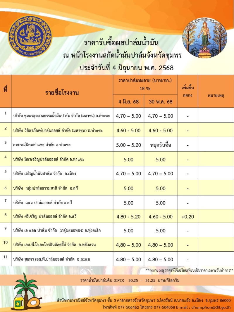 ราคารับซื้อผลปาล์มน้ำมัน ประจำวันที่ 4 มิถุนายน 2568