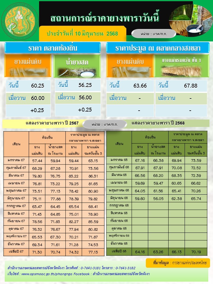 สถานการณ์ราคายางพารา ประจำวันที่ 10 มิถุนายน 2568