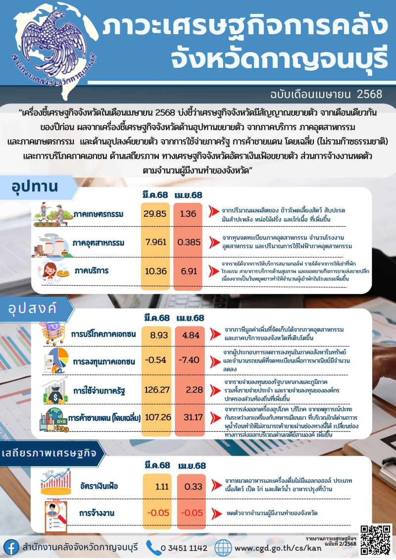 รายงานภาวะเศรษฐกิจการคลังจังหวัดกาญจนบุรี