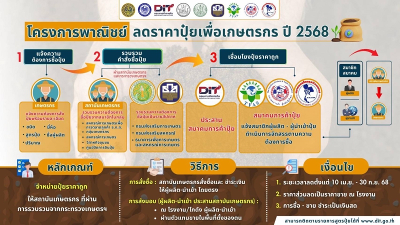 ประชาสัมพันธ์ โครงการลดราคาปุ๋ยเคมีพื่อเกษตรกร ปี 2568