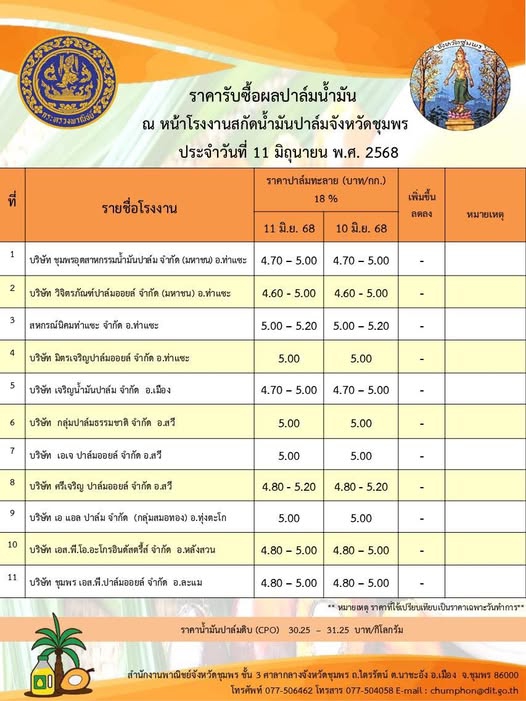 ราคารับซื้อผลปาล์มน้ำมัน ประจำวันที่ 11 มิถุนายน 2568