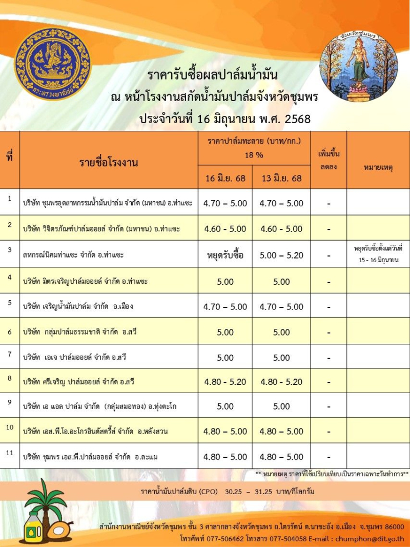 ราคารับซื้อผลปาล์มน้ำมัน ประจำวันที่ 16 มิถุนายน 2568