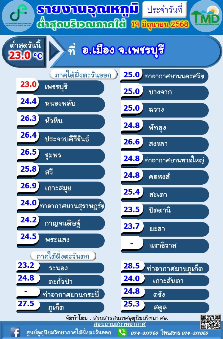 รายงานอุณหภูมิต่ำสุดบริเวณภาคใต้