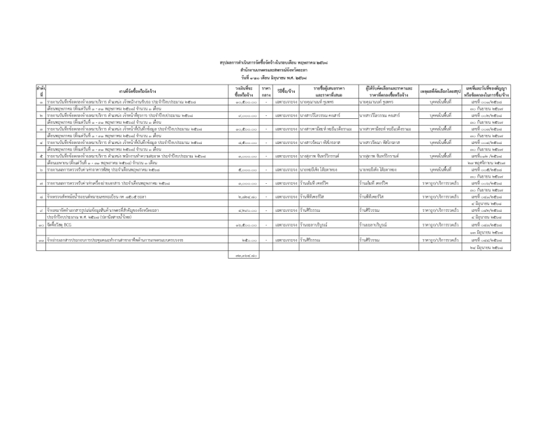 สรุปผลการดำเนินการจัดซื้อจ้ดจ้างในรอบเดือน