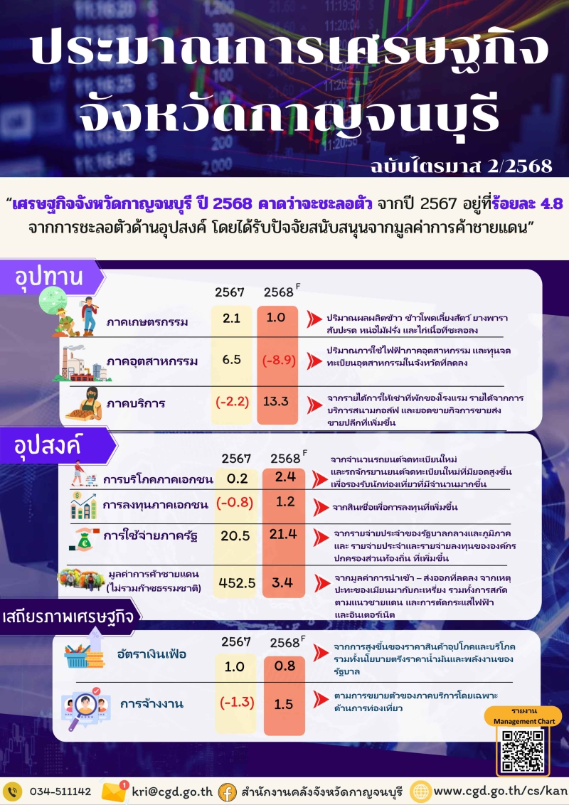 ประมาณการเศรษฐกิจจังหวัดกาญจนบุรี