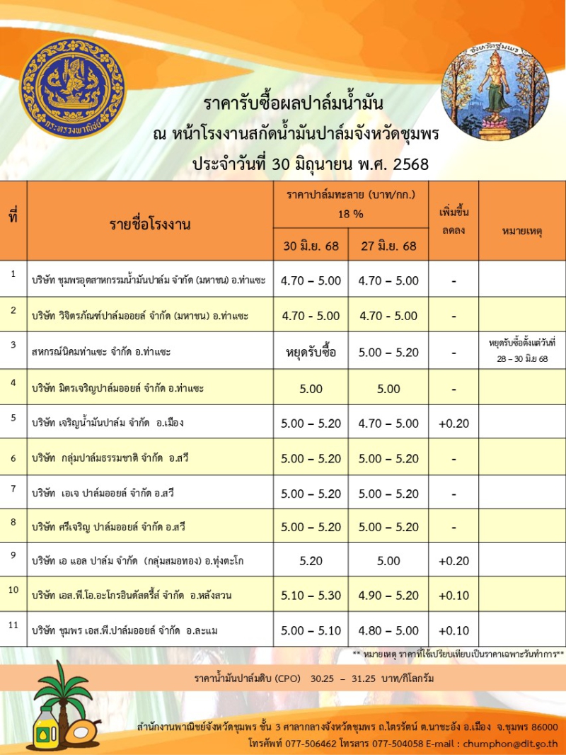 ราคารับซื้อผลปาล์มน้ำมัน ประจำวันที่ 30 มิถุนายน 2568