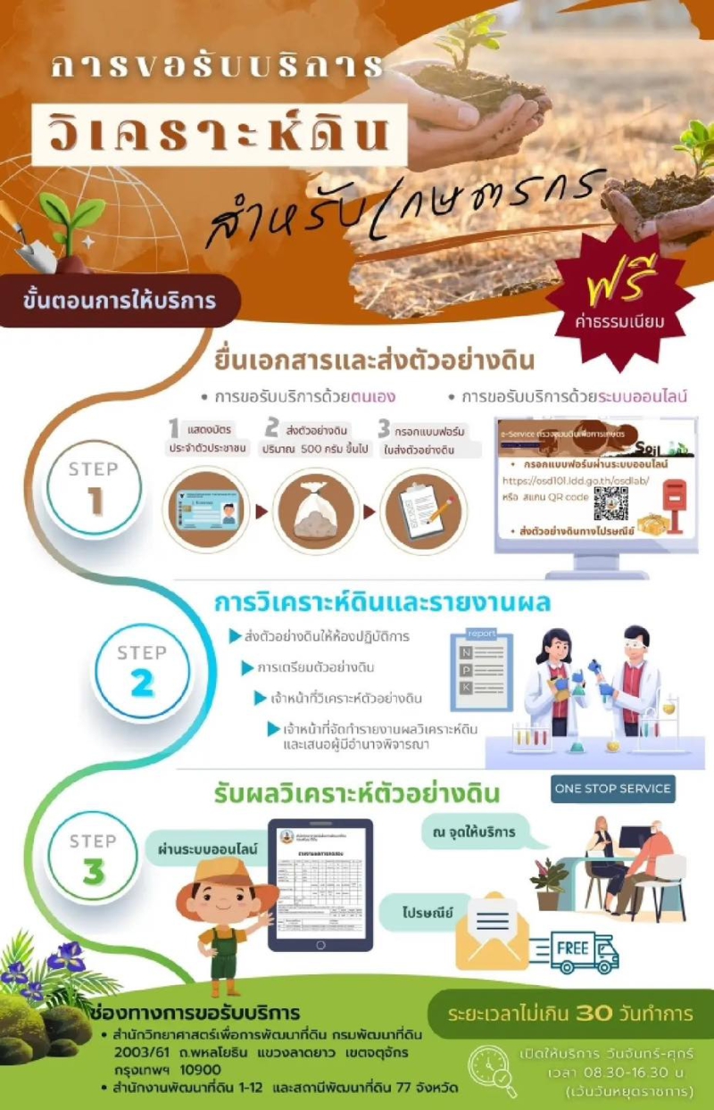 กรมพัฒนาที่ดินหนุนเกษตรกรใช้e-Serviceตรวจสอบดิน
