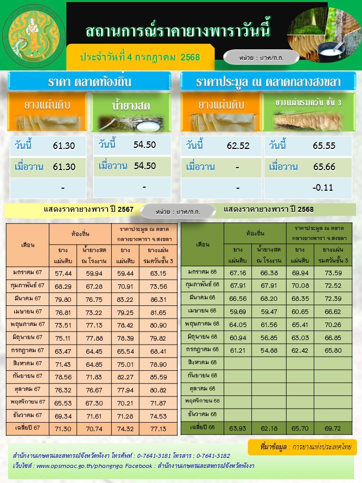 สถานการณ์ราคายางพารา ประจำวันที่ 4 กรกฎาคม 2568