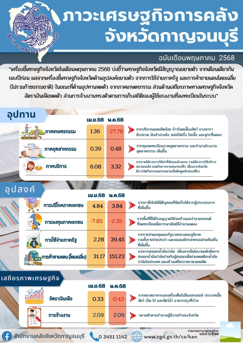รายงานภาวะเศรษฐกิจการคลังจังหวัดกาญจนบุรี