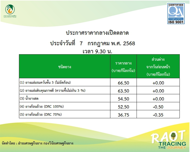 ราคากลางยางพารา ประจำวันที่ 7 กรกฎาคม 2568