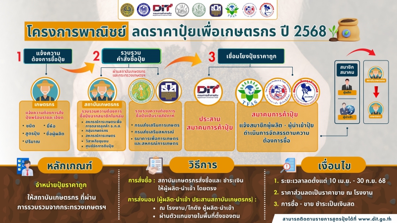 “โครงการลดราคาปุ๋ยเคมีเพื่อเกษตรกร