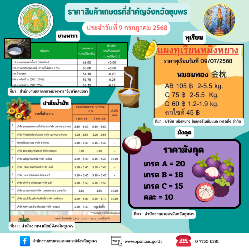 ราคาสินค้าเกษตรจังหวัดชุมพร ประจำวันที่ 9 กรกฎาคม 2568