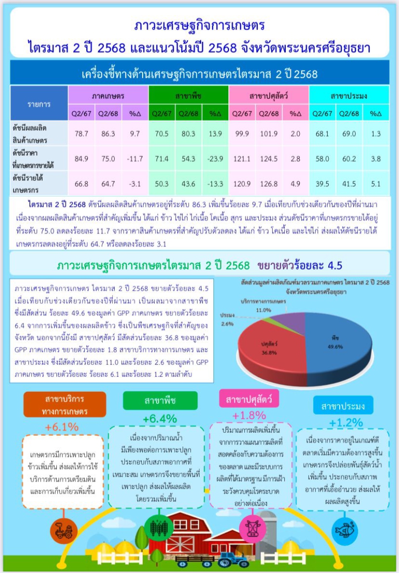 รายงานภาวะเศรษฐกิจการเกษตร